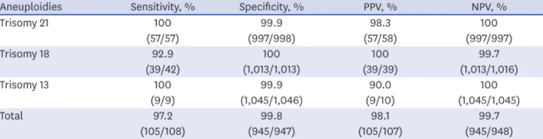 Table 2. Performance of non-invasive prenatal testing in detection of trisomies 21, 18, and 13