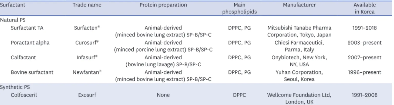 Table 1. Artificial PS preparations available in Korea