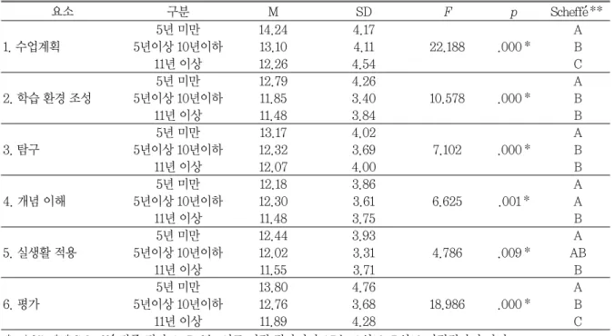 표 11 전공에 따른 요소별 교사교육 필요도 n=203