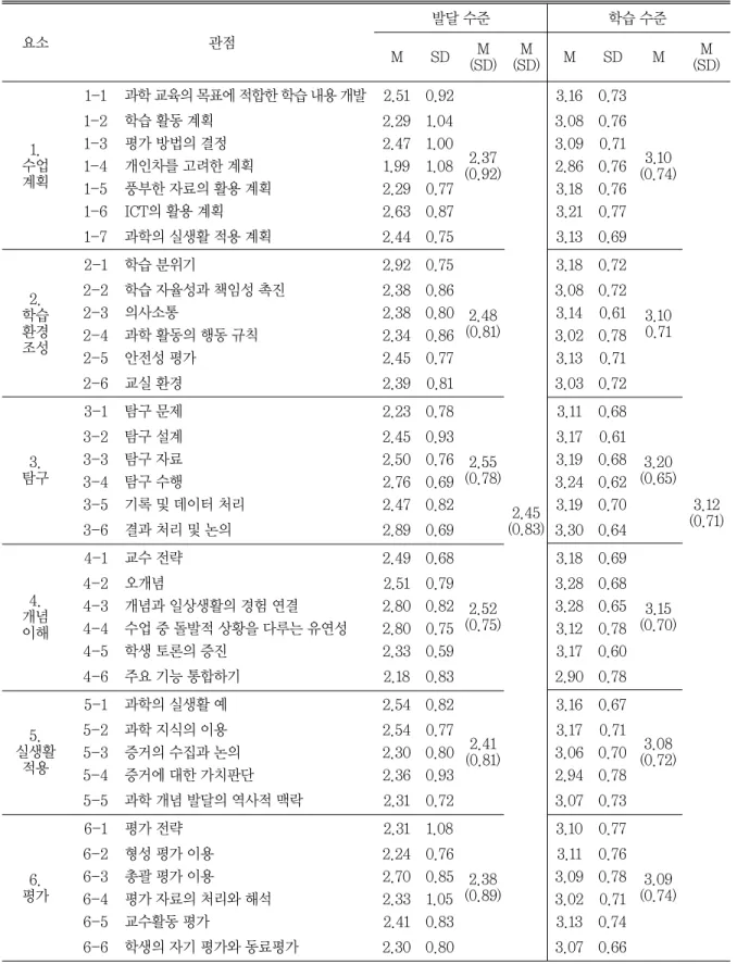 표 3 수업 실행 전문성의 요소와 관점에 따른 발달 수준과 학습 수준 n=203 요소 관점 발달 수준 학습 수준 M SD M (SD) M (SD) M SD M M (SD) 1