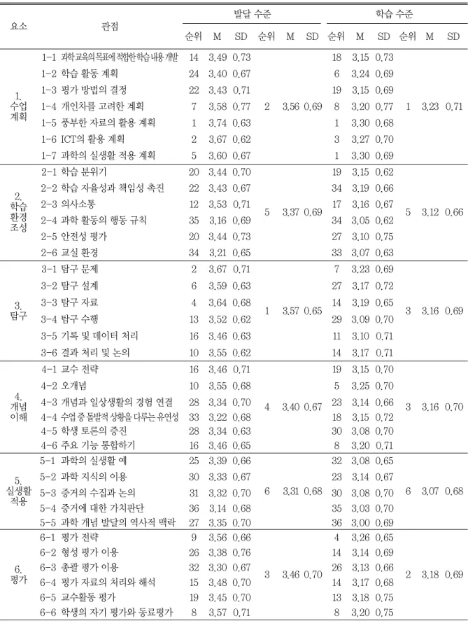 표 4 수업 실행 전문성의 발달 수준과 학습 수준 향상을 위한 교사교육 필요도 n=203 요소 관점 발달 수준 학습 수준 순위 M SD 순위 M SD 순위 M SD 순위 M SD 1
