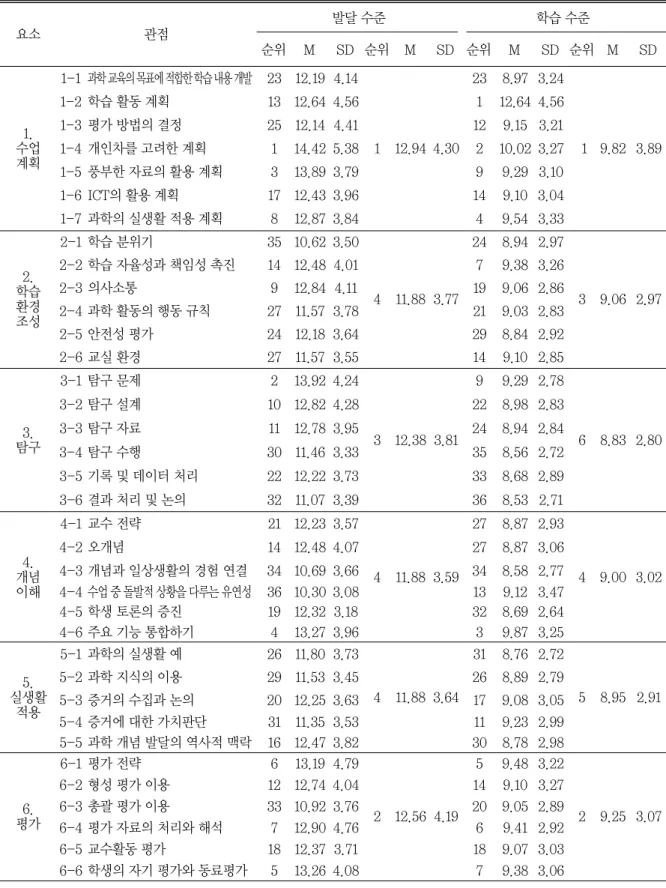 표 5 수업 실행 전문성의 발달 수준과 학습 수준 향상을 위한 교사교육 우선 요구도 n=203 요소 관점 발달 수준 학습 수준 순위 M SD 순위 M SD 순위 M SD 순위 M SD 1