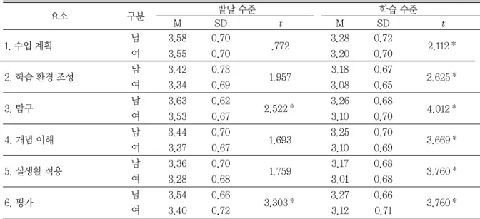 표 9 경력에 따른 요소별 교사교육 필요도 n=203