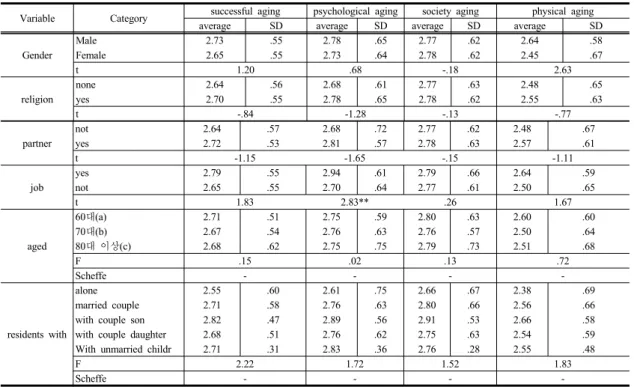 Table 1. General characteristics and differences in level of successful aging조사대상자의  일반적인  특성을  살펴보면,  성별은  남성이  129명(42.9%),  여성이  172명(57.1%)으로  여성이 많았으며,  연령은  70대가  148명(49.2%), 60대가  91명(30.2%), 80대는  59명(19.6%)이였다