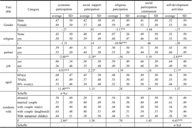 Table 2. General characteristics and differences in level of social participation activities