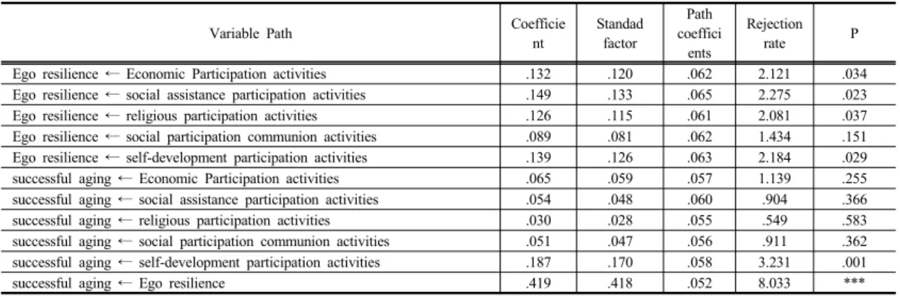 Table 4. Correlation relationship between main variables