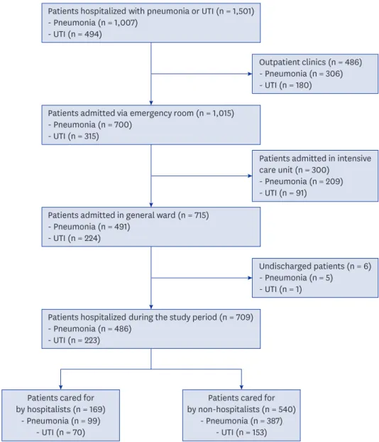 Fig. 1. Selection of patients with pneumonia or UTI. 