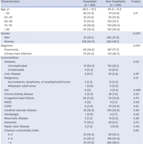 Table 1 presents the baseline characteristics of the HG and NHG groups. The percentage  of women in the HG group was significantly higher than that in the NHG group (63.9% vs