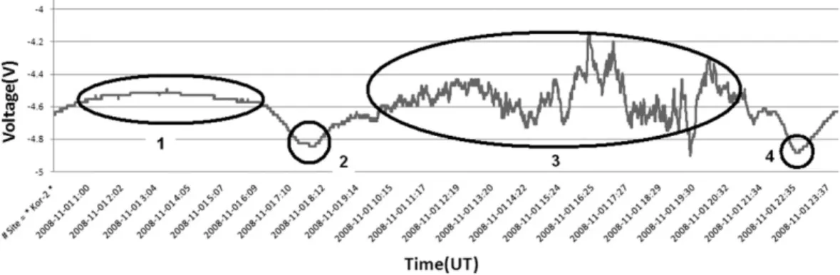 Fig. 7 Variation of Sunset deep time and Actual sunset time