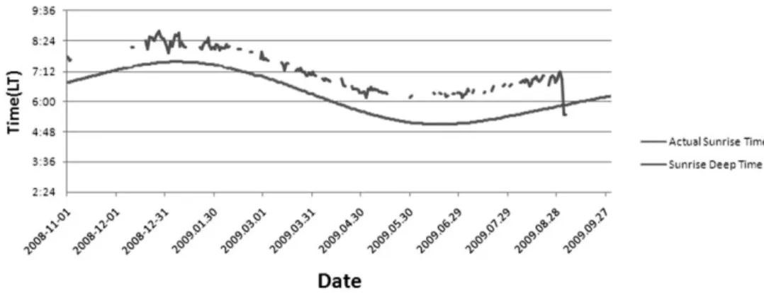 Fig. 9 Variation of Day peak and Southing altitude