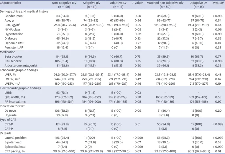 Table 1. Baseline characteristics