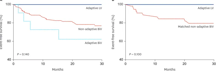 Fig. 2. Comparison of survival curves for primary outcomes. (A) Total population. (B) Matched population