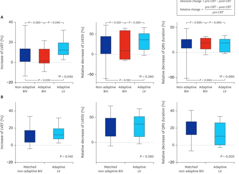 Fig. 3. Changes in LVEF, LVESV, and QRS duration at 6 months after CRT. (A) Total population