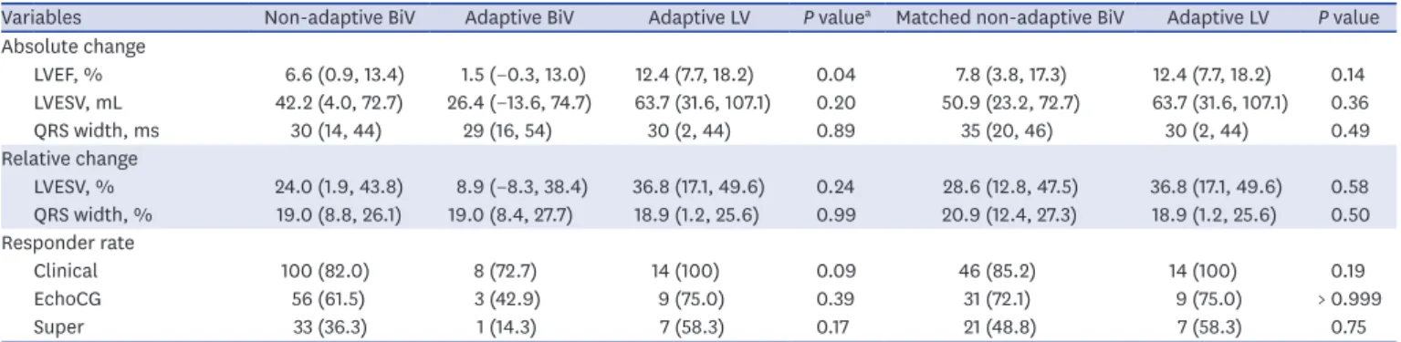 Table 4. Predictors for super-responder