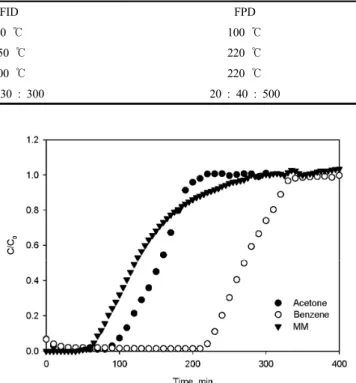 Figure 2. Breakthrough curve of acetone, benzene and MM (inlet  concentration: 300 ppmv, flow rate : 100 mL/min, WCAC : 0.1 g,  L/D : 1.0)