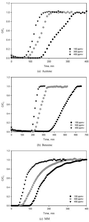 Figure 4. Effect of inlet concentration on the adsorption capacity  (flow rate : 100 mL/min, WCAC : 0.1 g, L/D : 1.0).