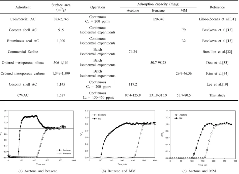 Figure  9.  Comparison  of  breakthrough  curves  for  binary  mixtures  composed  of  acetone,  benzene  and  MM  (inlet  concentration  :  150  ppmv, flow  rate : 100 mL/min, WCAC : 0.1 g, L/D : 1.0).