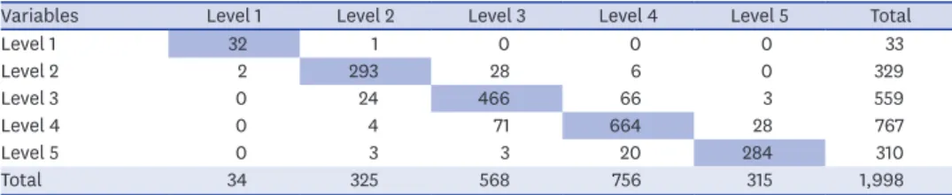 Table 1. Weighted-kappa value between classifiers