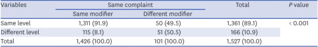 Table 3. Analysis of KTAS levels according to consistency of modifiers by the same complaint