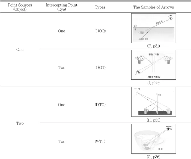 Table 2 Types of arrows used in the light unit of science textbooks Point Sources