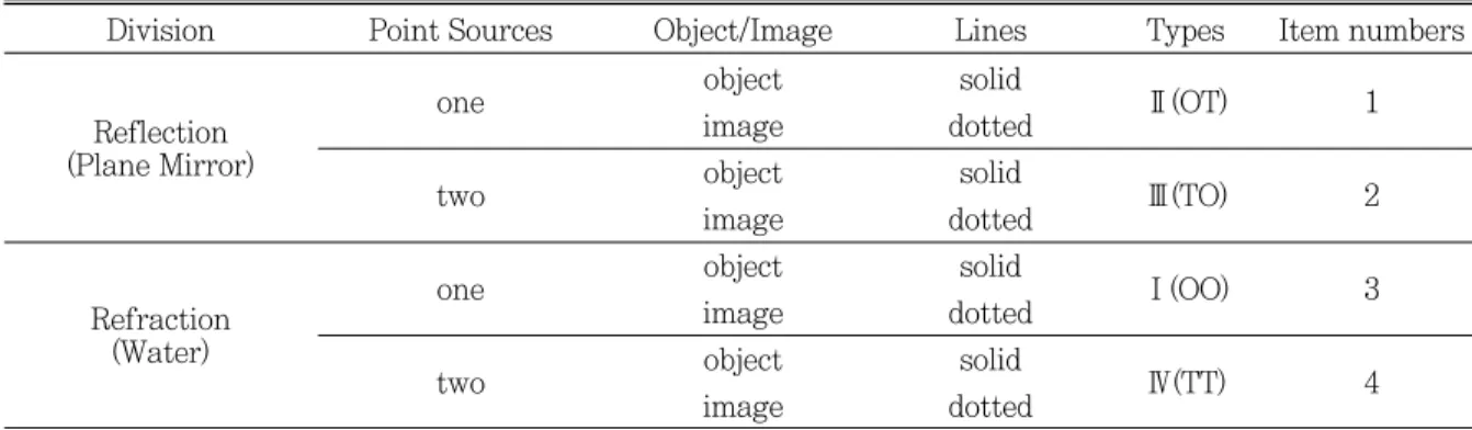 Table 3 Items of the questionnaire for students' conceptions on the light rays