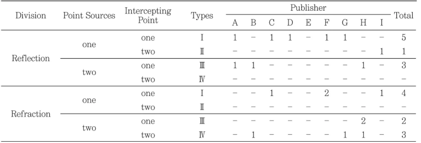 Table 4 The types of arrows used in the light unit 