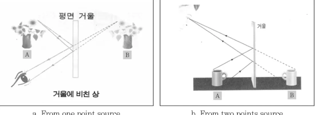 Fig. 1 The solid lines and the dotted lines of arrows with the light reflected on the mirror