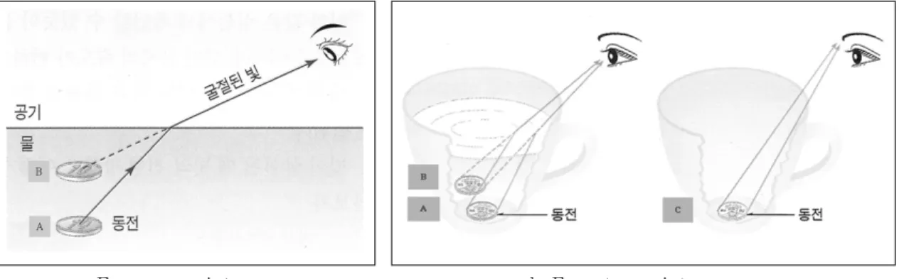 Fig. 2 The solid lines and the dotted lines of arrows with the light refracted on the water