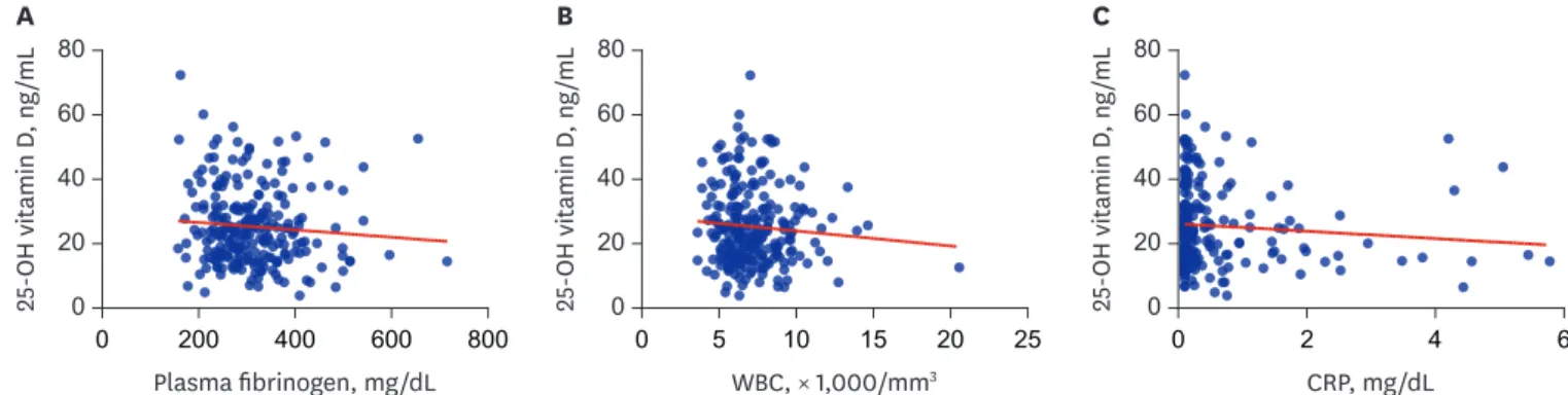 Fig. 1. Scatterplots of inflammatory markers and 25-OH vitamin D (ng/mL) in patients with COPD