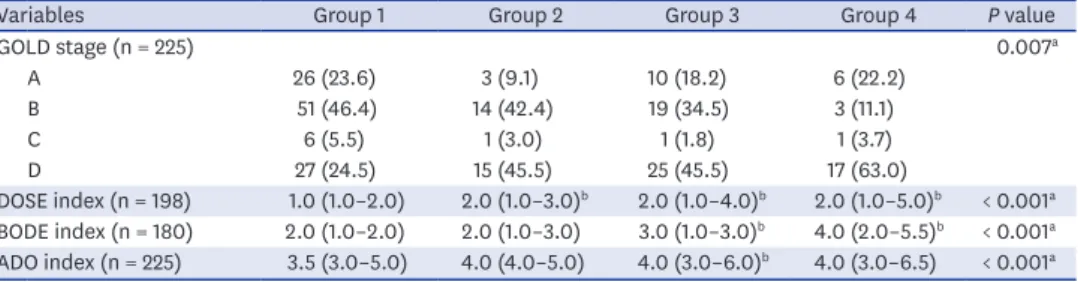 Table 5. History of acute exacerbations of chronic obstructive pulmonary disease