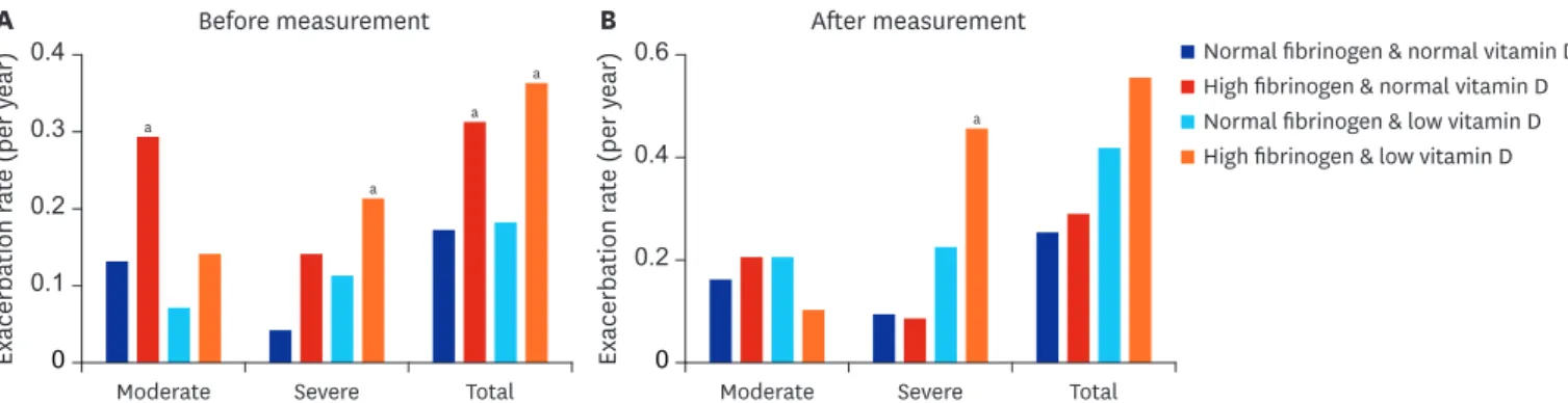 Fig. 3. Moderate, severe, and total exacerbations of COPD before and after 12 months in the four groups of patients stratified by plasma fibrinogen  concentrations and 25-hydroxy vitamin D levels