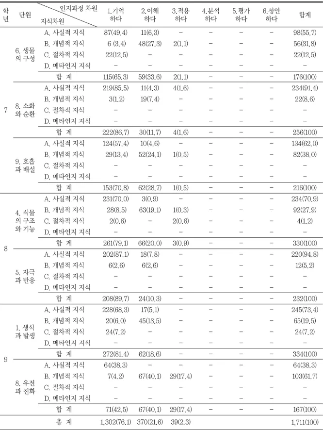 표 2 학년별, 단원별 총괄 평가 문항의 평가 목표 분류 단위: 개(%) 학 년 단원 인지과정 차원 지식차원 1.기억하다 2.이해하다 3.적용하다 4.분석하다 5.평가하다 6.창안하다 합계 7 6