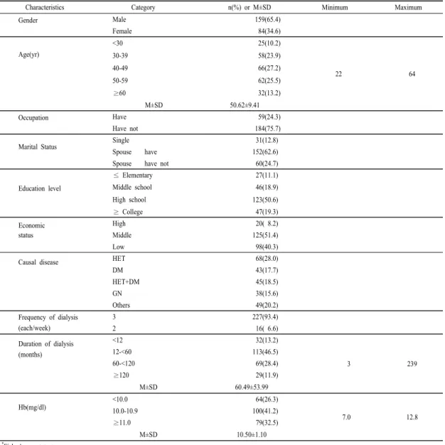 Table 1. General  Characteristics  of  the  Subjects                                                                                                      (N=243) 
