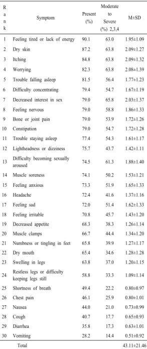 Table 2. Symptom Scores of the Subjects  (N=243) R a n k Symptom  Present(%) Moderate to Severe (%) 2,3,4 M±SD