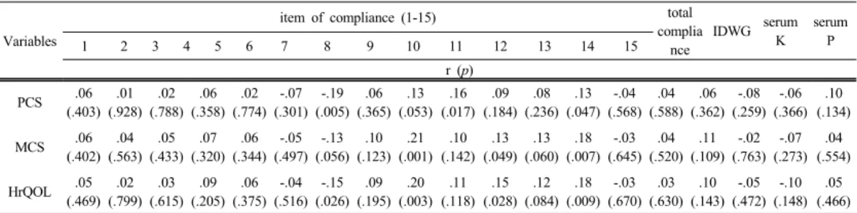 Table 4. Correlation among the Compliance, Physiological Parameters and Health-related Quality of Life  