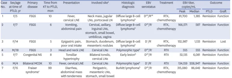 Table 2 shows the comparison of clinical variables between the PTLD and EV only group  by univariate analysis