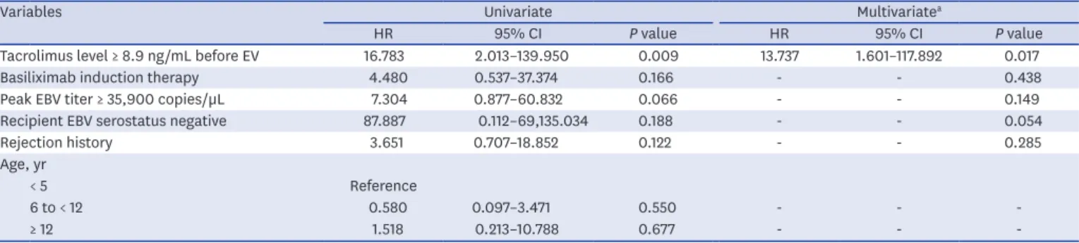 Table 3. Risk factors for post-transplant lymphoproliferative disease in patients with EV