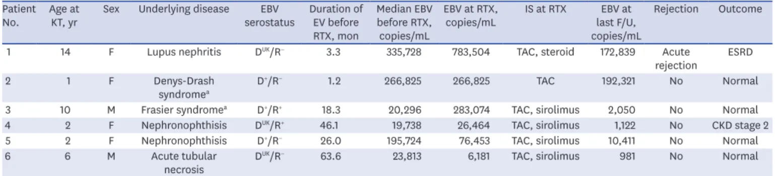 Table 4. Description of six patients with preemptive rituximab therapy Patient 