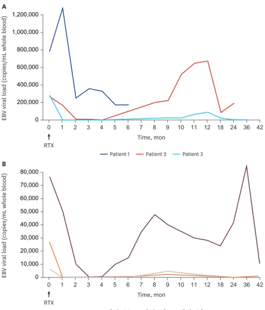 Fig. 2. EBV viral load after RTX therapy. (A) EBV viral loads in Patients 1, 2, and 3