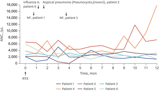 Fig. 3. Late adverse events after rituximab treatment. 