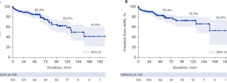 Fig. 1. Long-term outcomes (Kaplan-Meier curve). (A) OS and (B) freedom from AVRE. 