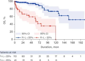 Fig. 2. Kaplan-Meier curves for OS according to the cutoff value of the frailty index (FI-L)