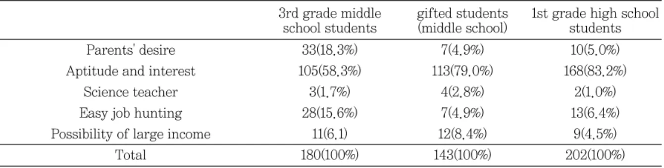 Table 7 Number of high school that established science subjects