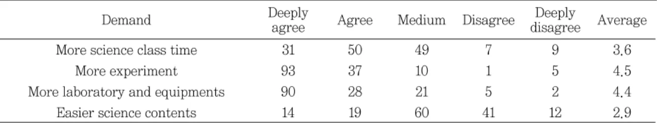 Table 10 1st grade high school students' demand about science class