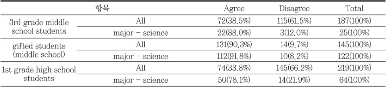 Table 13 Participation in scientific specialized school