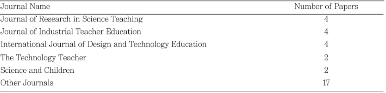 Table 1 A list of the Journals on the Integration among STEM Areas