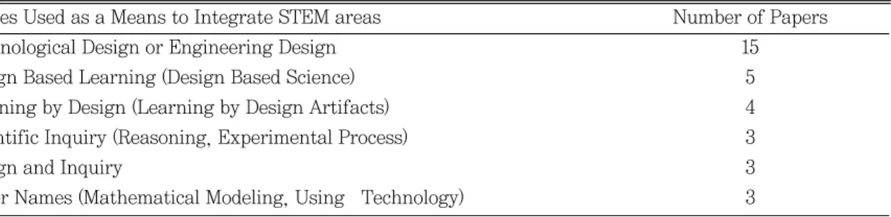 Table 2 Methods to Integrate STEM Area
