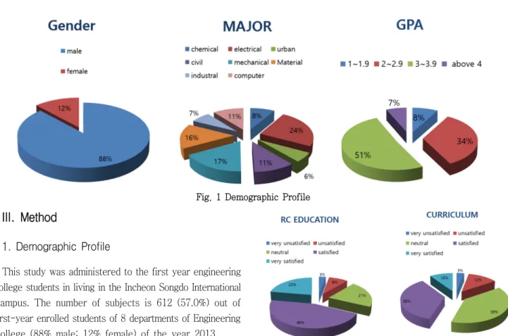 Fig.  1  Demographic  Profile