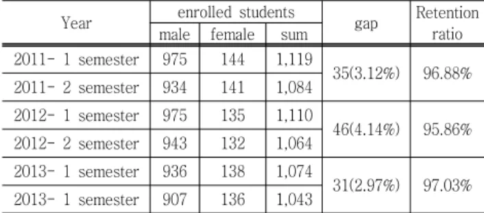 Table  2  The  Change  of  First  –Year  Student  Retention