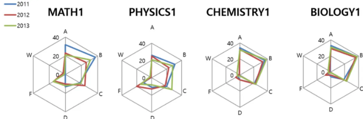 Fig.  6  The  change  of  achievement  in  each  course